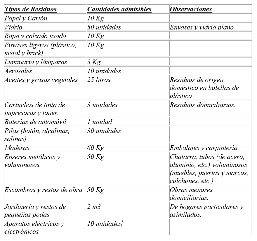 Tipos y cantidades de residuos admisibles